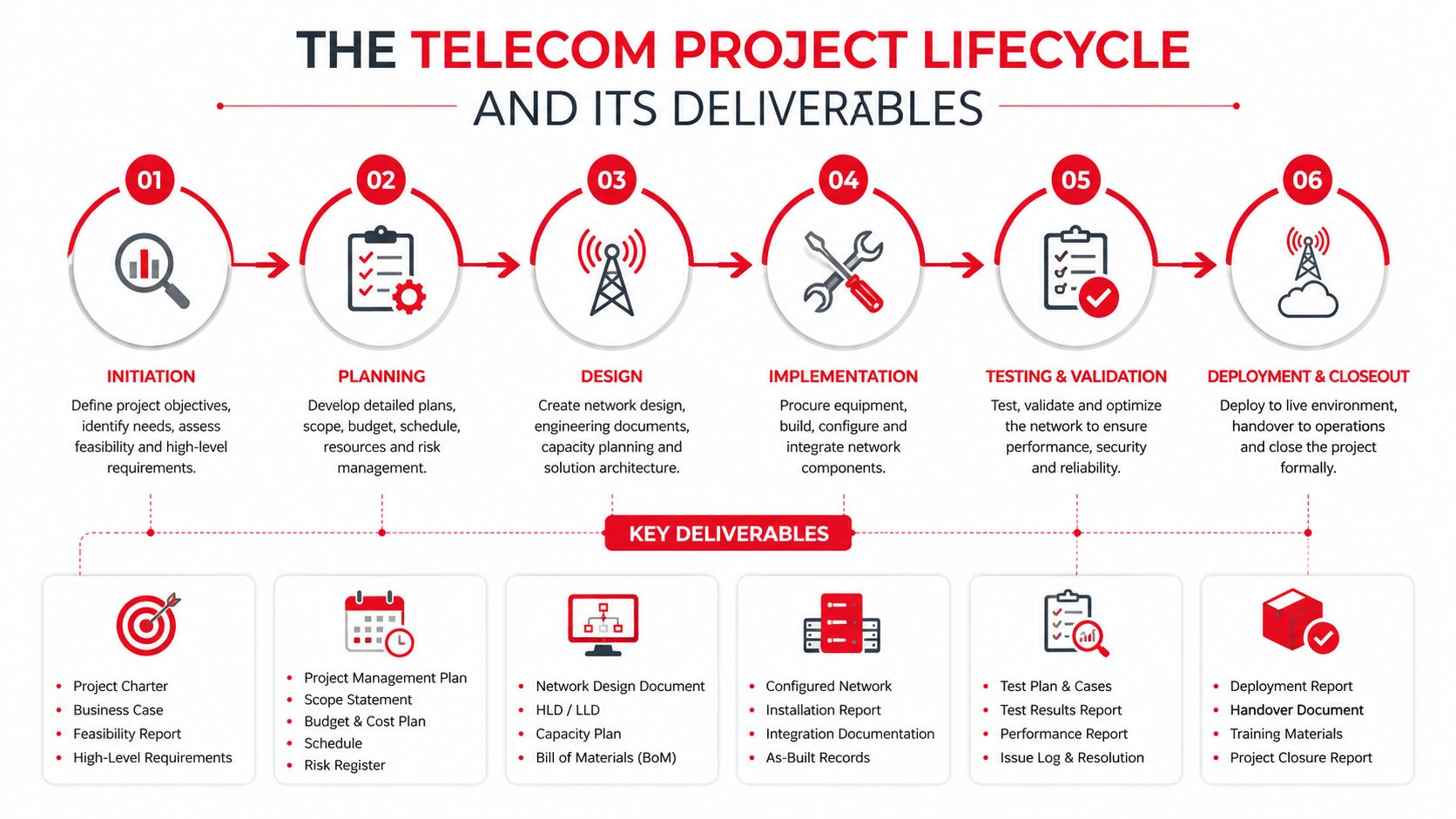 A diagram illustrating the six phases of the telecom project lifecycle and their associated key deliverables.