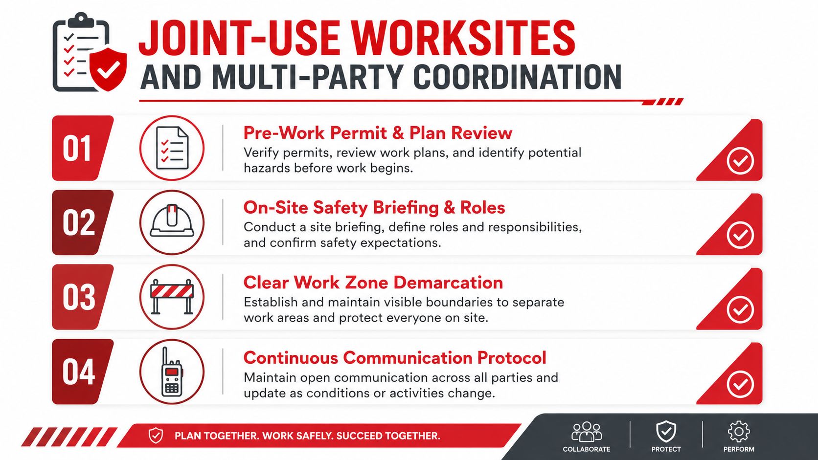 A four-step infographic illustrating safety protocols and multi-party coordination for joint-use construction worksites.