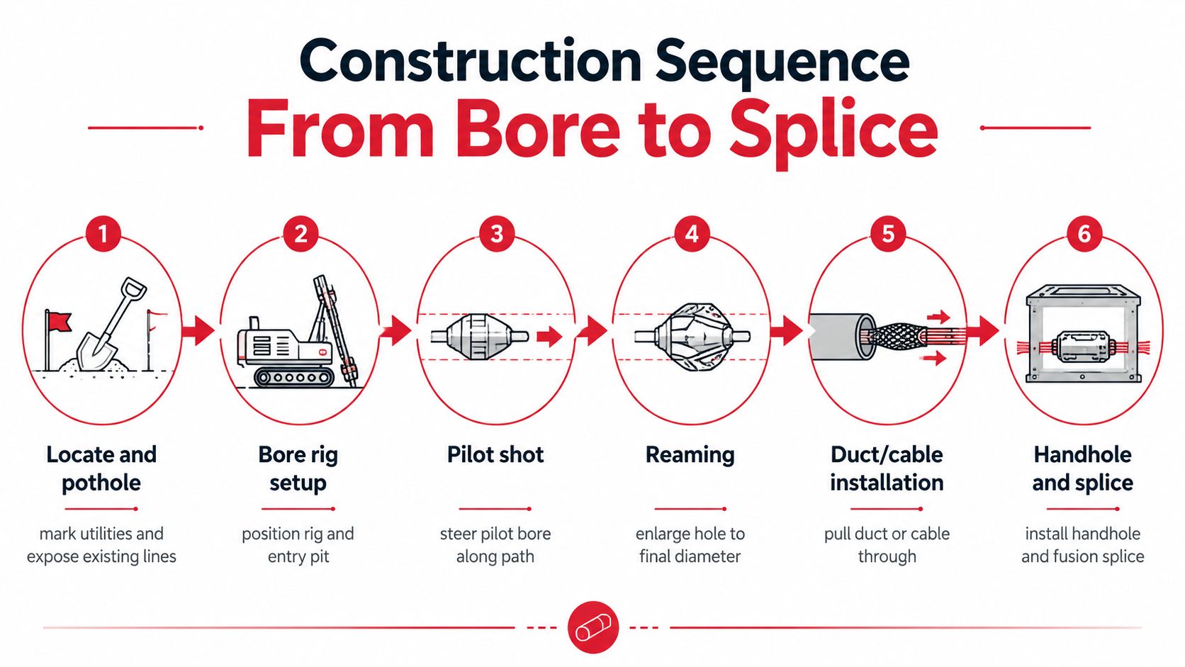 A diagram illustrating the six-step construction sequence for underground fiber installation, from locating utilities to final splicing.
