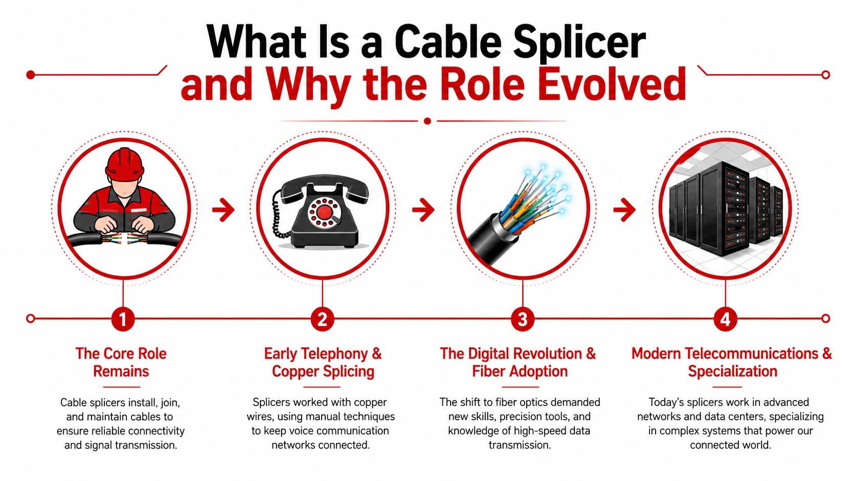 A diagram illustrating the evolution of the cable splicer role from early copper wiring to modern fiber optics.