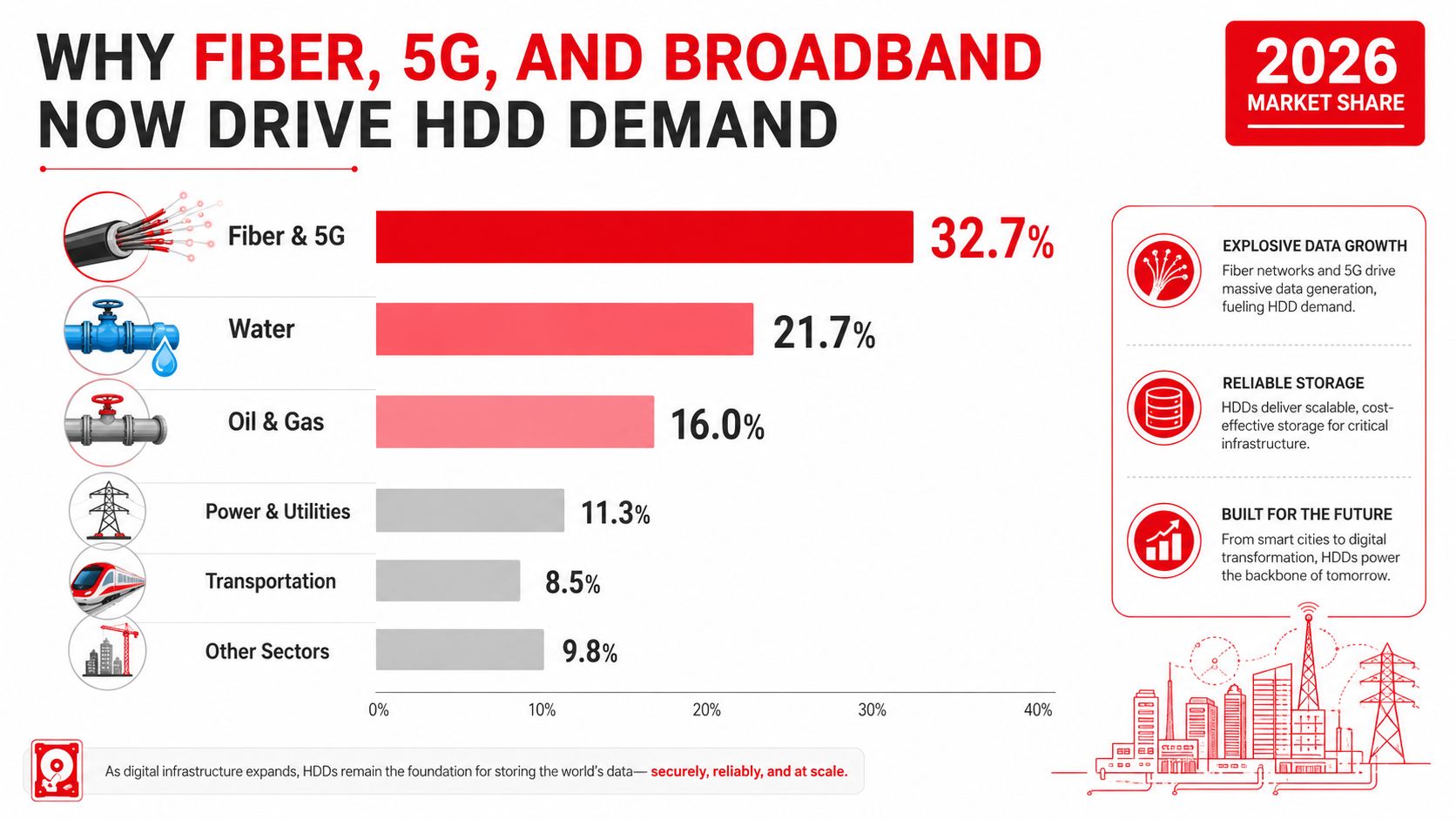 Bar chart comparing 2026 market share of HDD demand across different industrial sectors like fiber and water.