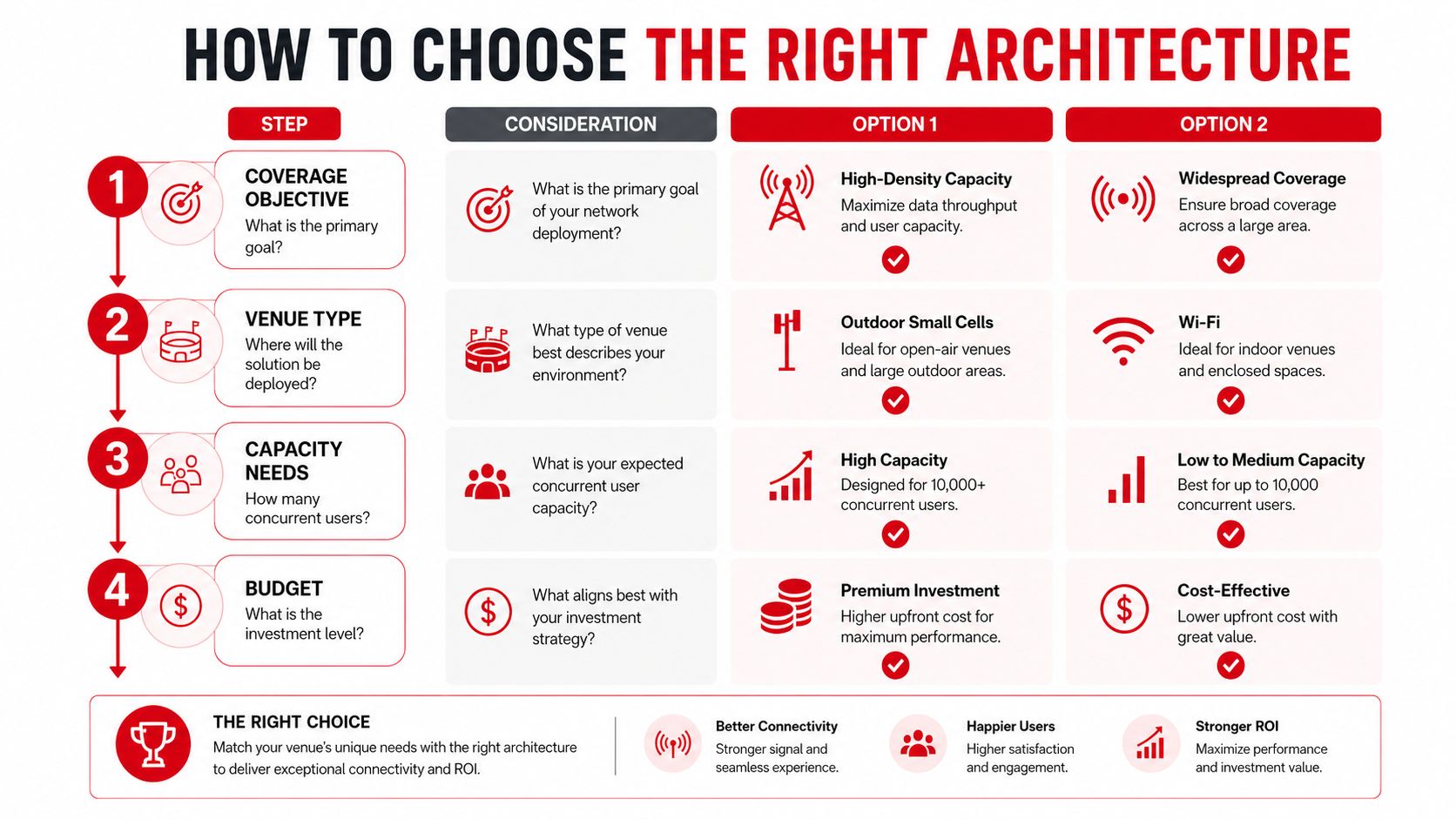A flow chart titled How to Choose the Right Architecture, comparing two wireless network deployment options.