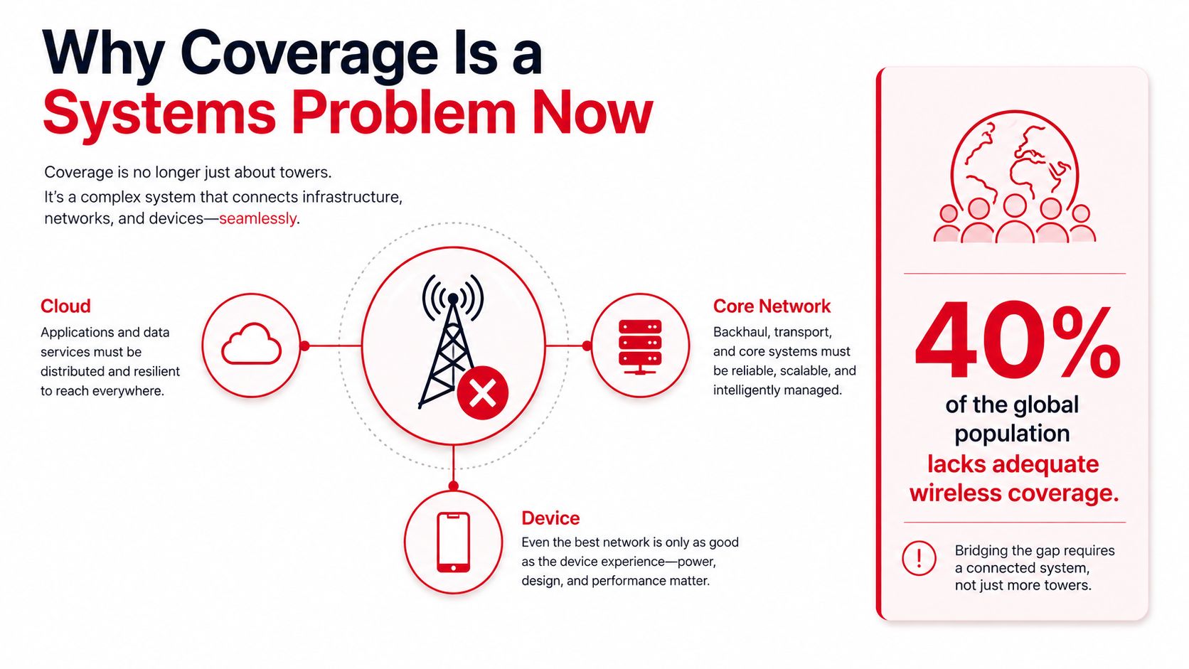 An infographic showing that wireless coverage involves a complex system of cloud, core networks, and devices.