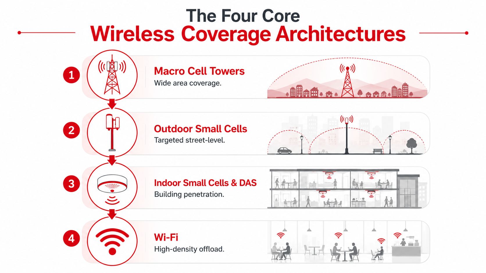 An infographic illustrating four core wireless coverage architectures, including macro cell towers, small cells, and Wi-Fi systems.