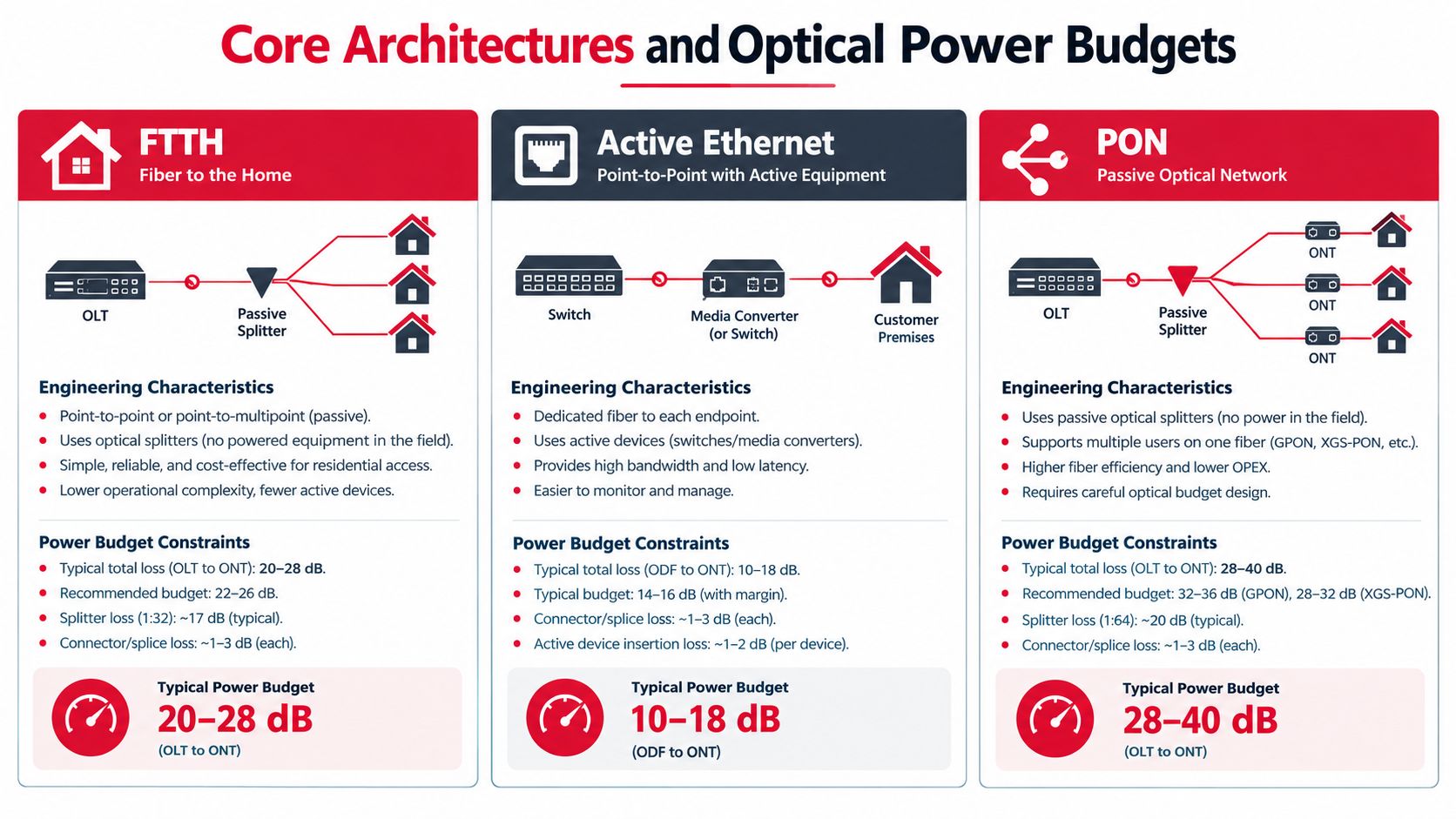A comparison chart outlining architecture types and optical power budgets for FTTH, Active Ethernet, and PON networks.