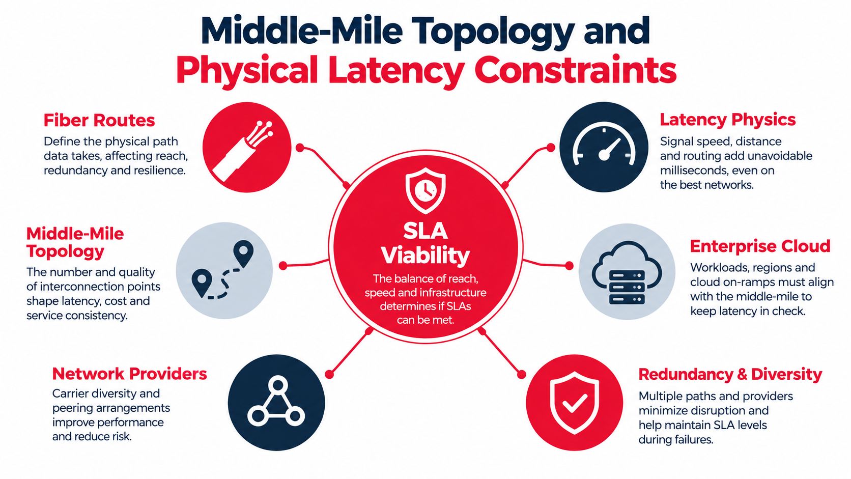 A diagram illustrating middle-mile network topology factors that impact physical latency constraints and SLA viability.