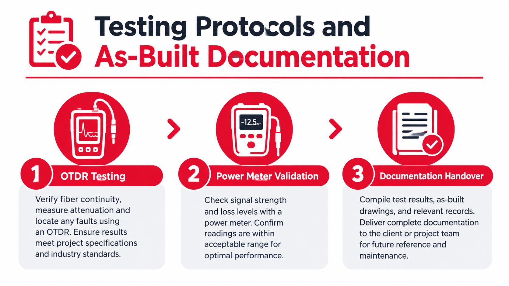 A three-step infographic showing testing protocols and as-built documentation for fiber optic network installation and verification.
