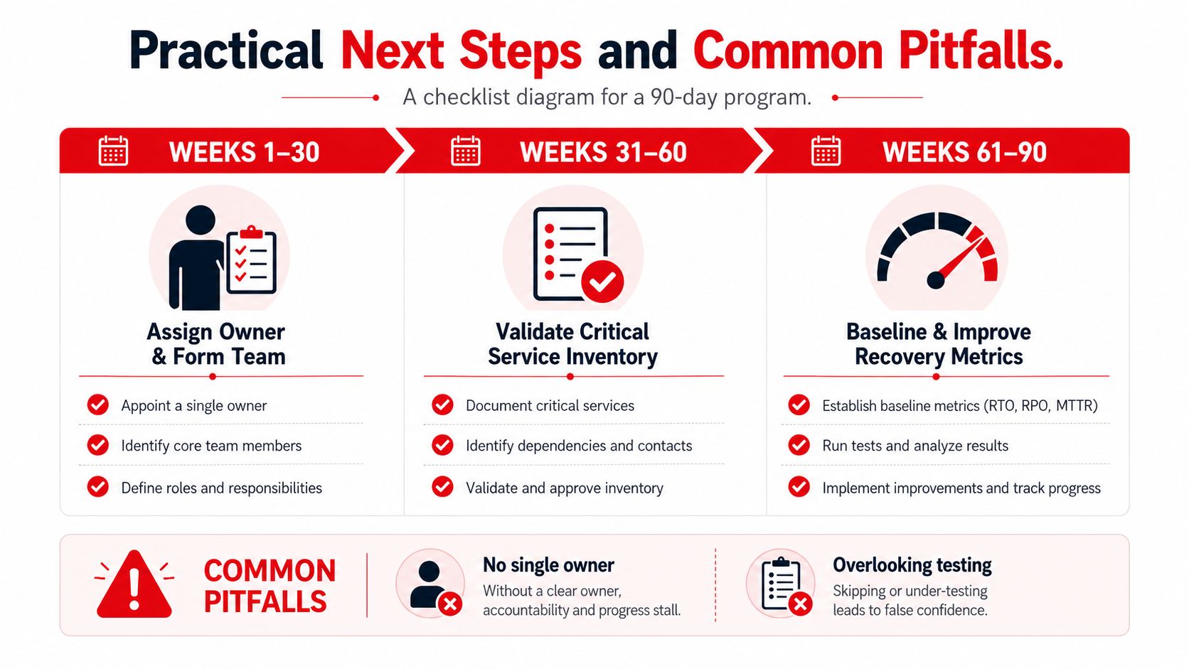 An infographic displaying a 90-day business continuity roadmap with weekly tasks and common pitfalls to avoid.