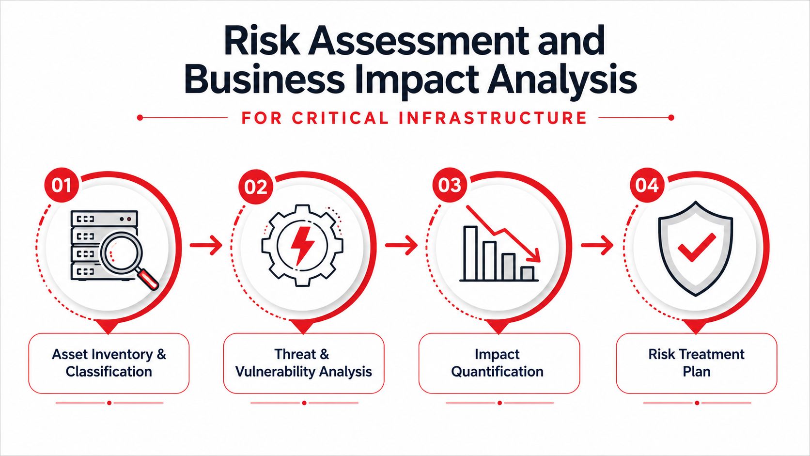 A four-step infographic illustrating the process of risk assessment and business impact analysis for critical infrastructure.