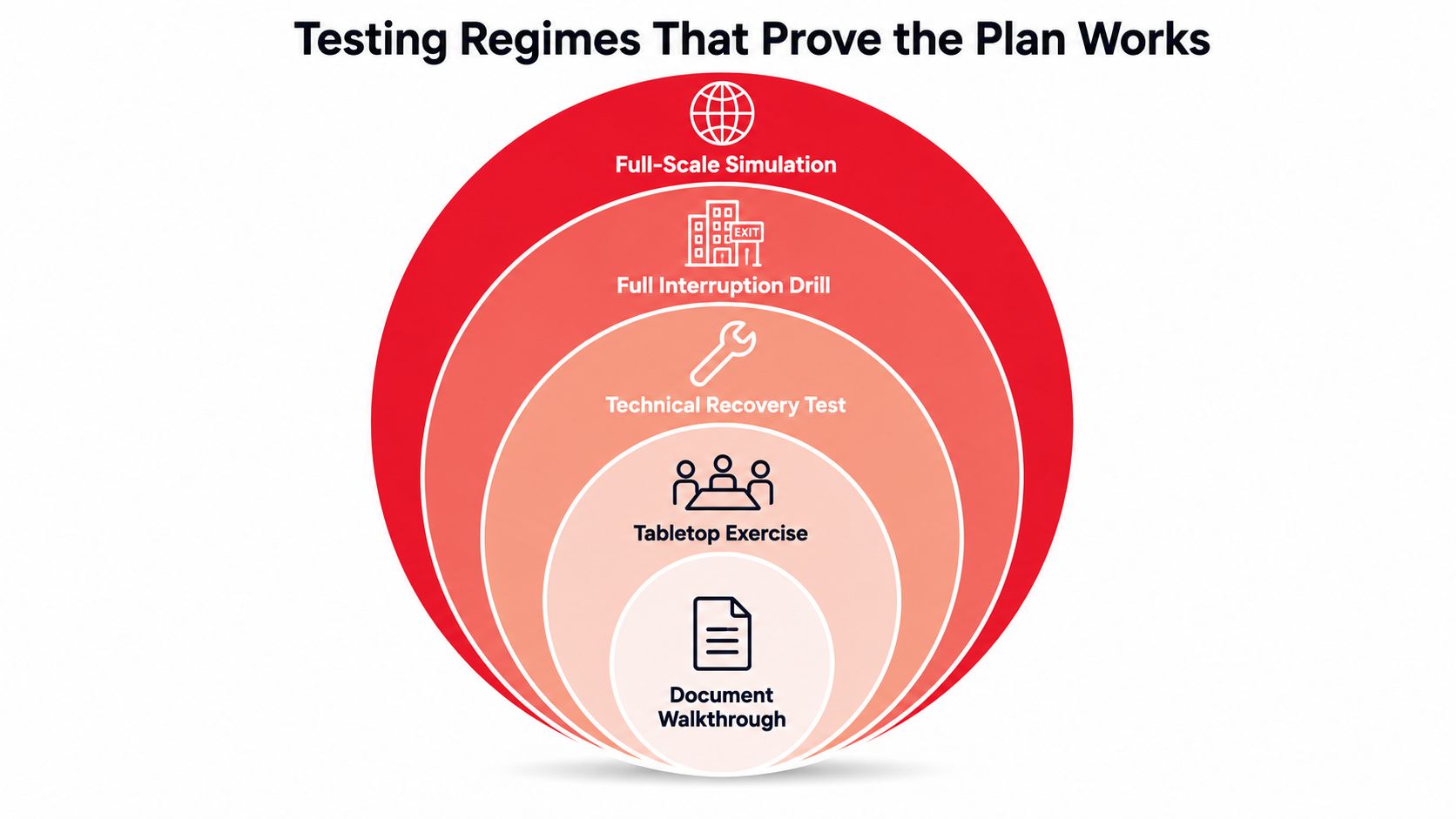 A concentric circle diagram showing five levels of business continuity testing, from document walkthrough to full-scale simulation.