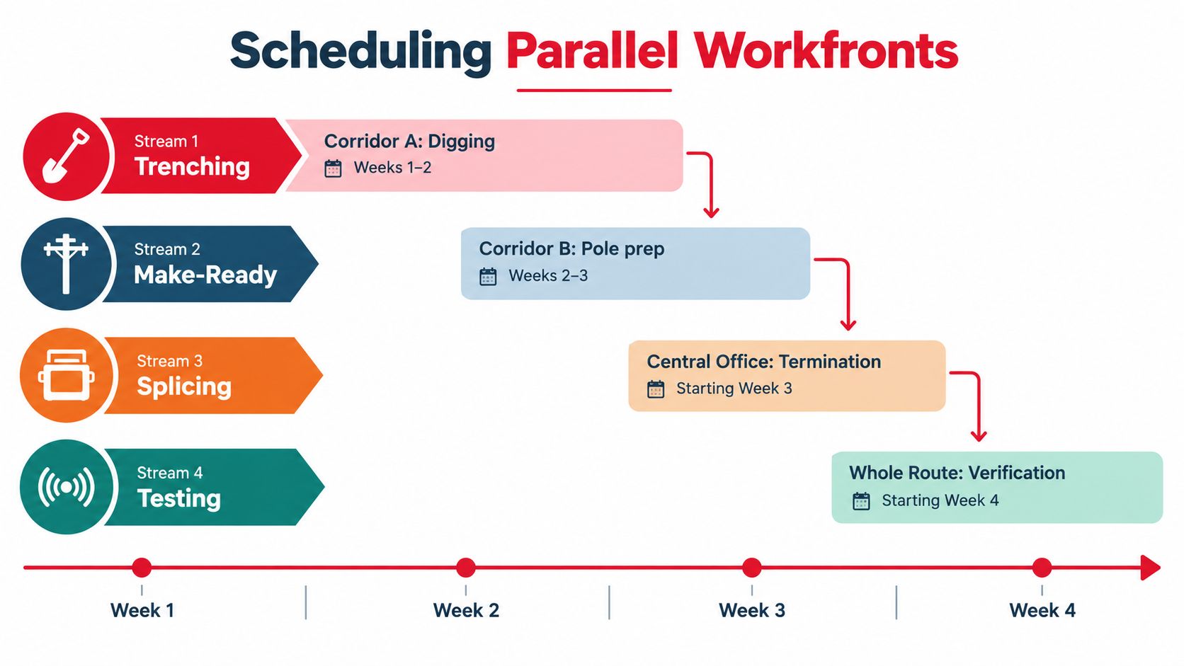 A schedule diagram showing four parallel workfront streams for construction project planning across four weeks.