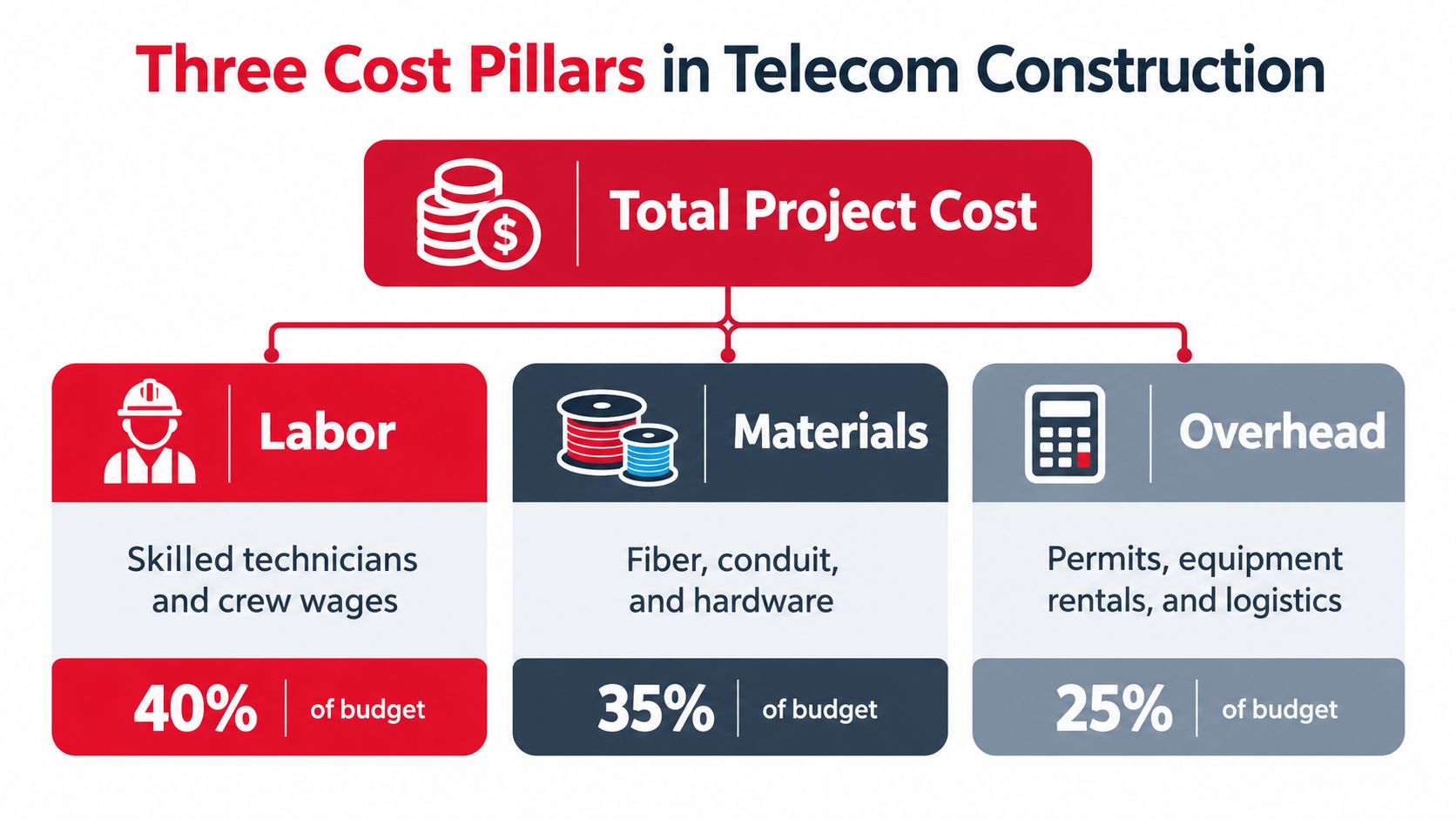 An infographic showing that total telecom construction costs are divided into labor, materials, and overhead expenses.