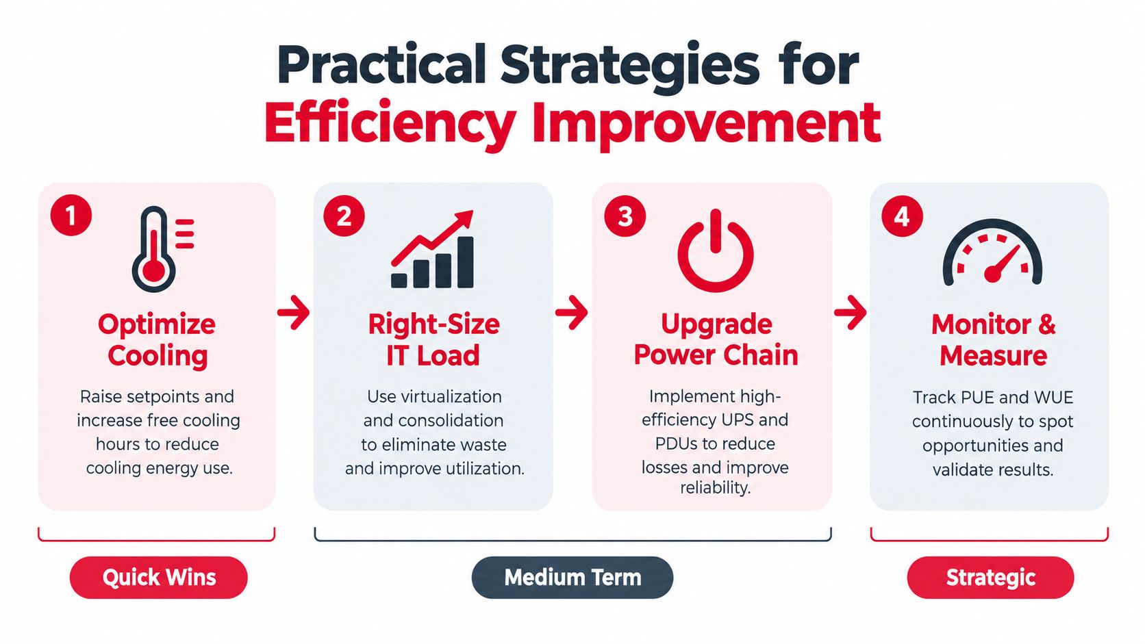 A four-step infographic illustrating practical strategies for improving data center efficiency, covering optimization, sizing, upgrades, and monitoring.