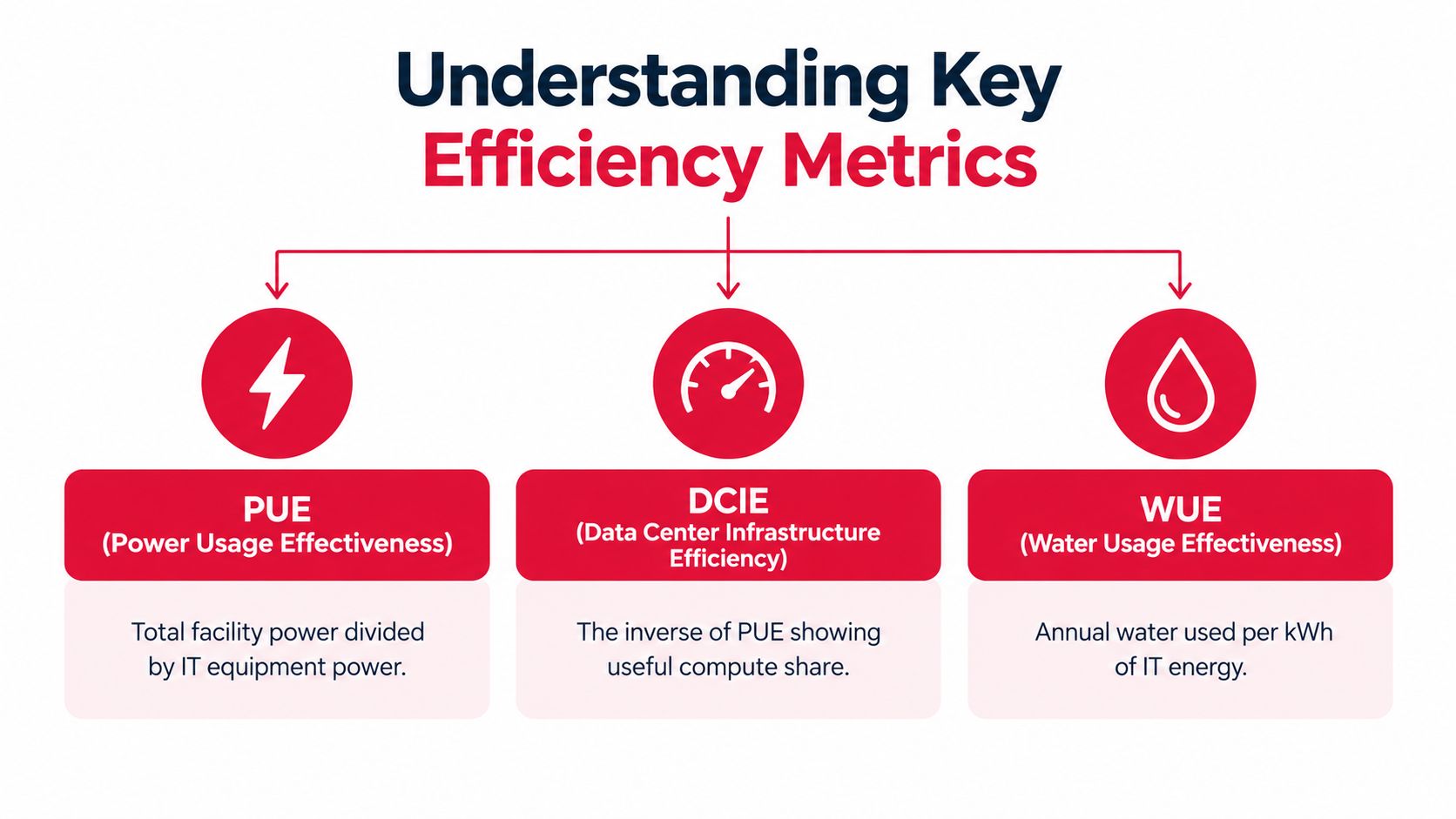 A diagram illustrating three key data center efficiency metrics: PUE, DCIE, and WUE with brief descriptions.