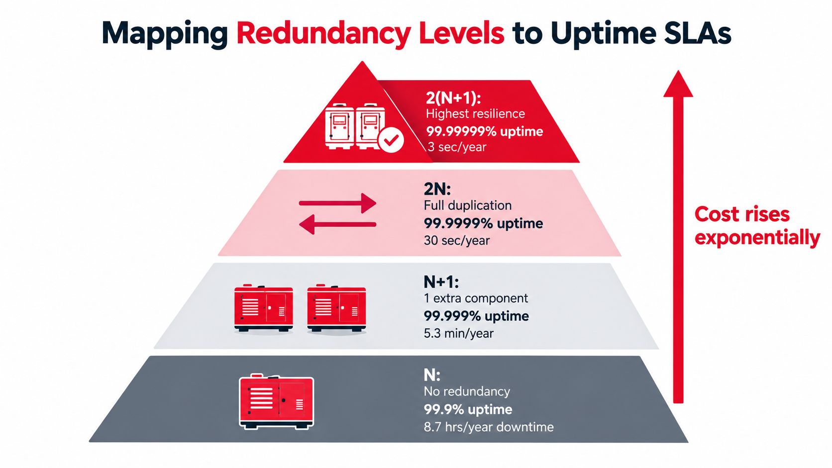 A pyramid chart illustrating the correlation between data center redundancy levels, uptime SLA percentages, and annual downtime.