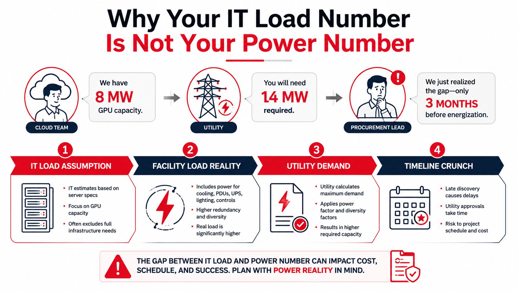 An infographic explaining why data center IT load numbers differ from actual utility power capacity requirements.