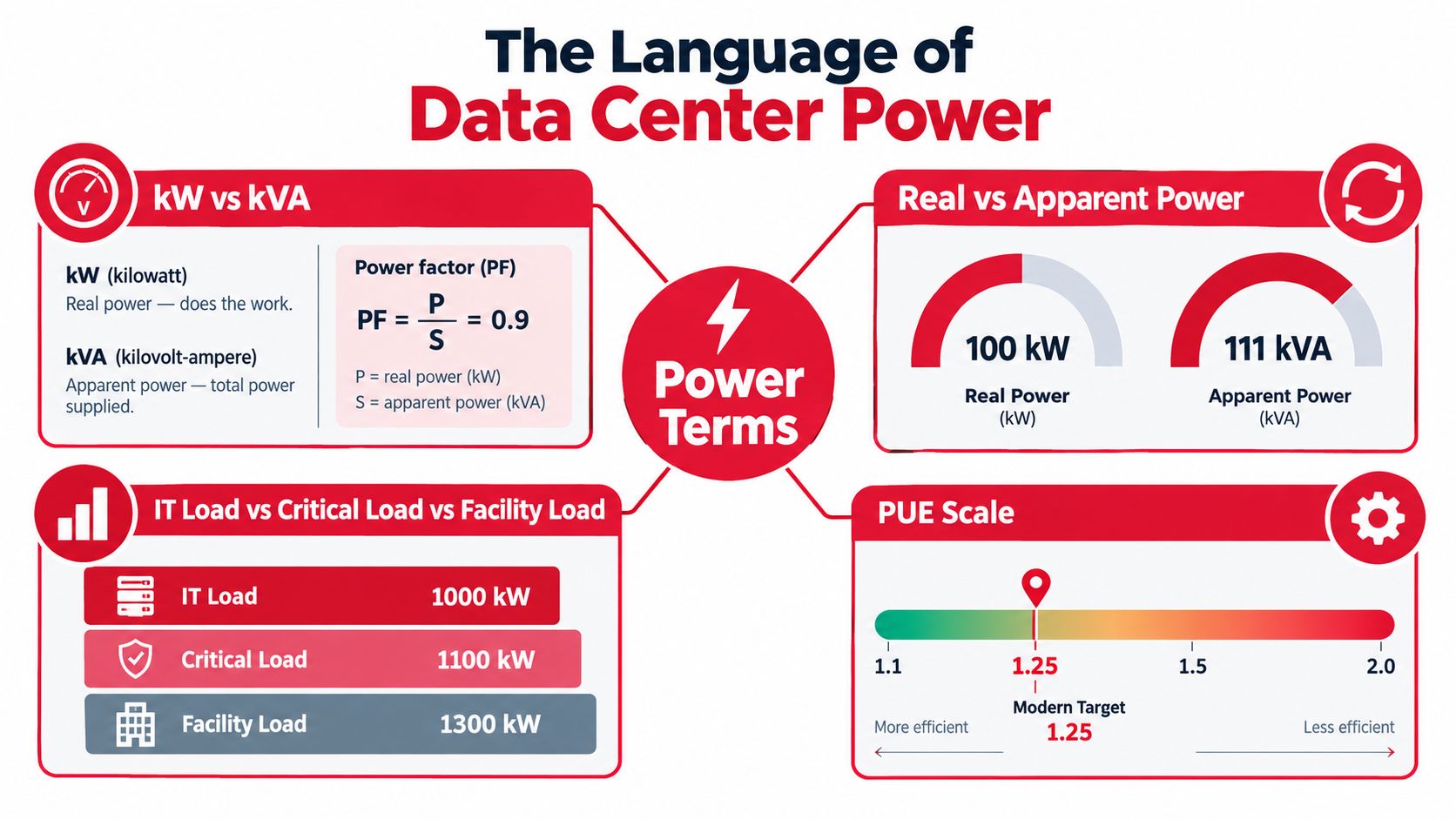 An infographic titled The Language of Data Center Power, explaining kW vs kVA, power factor, loads, and PUE.