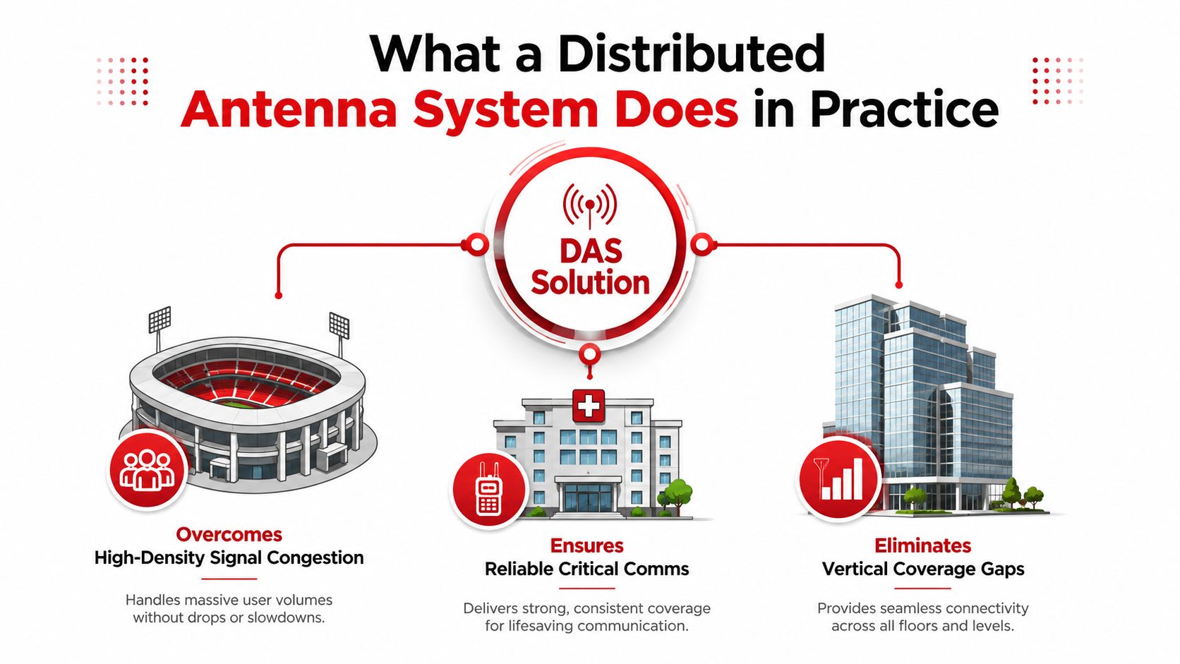An infographic showing how Distributed Antenna Systems solve connectivity issues in stadiums, hospitals, and large buildings.