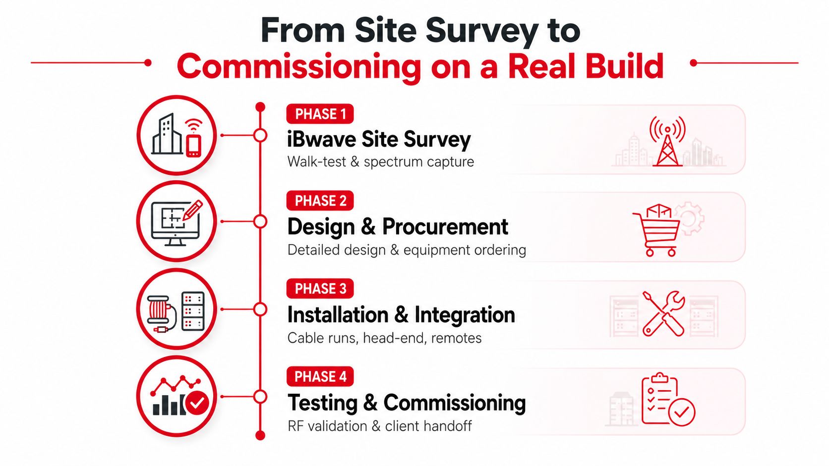 A process flow chart illustrating the four phases from iBwave site survey to commissioning a wireless build.