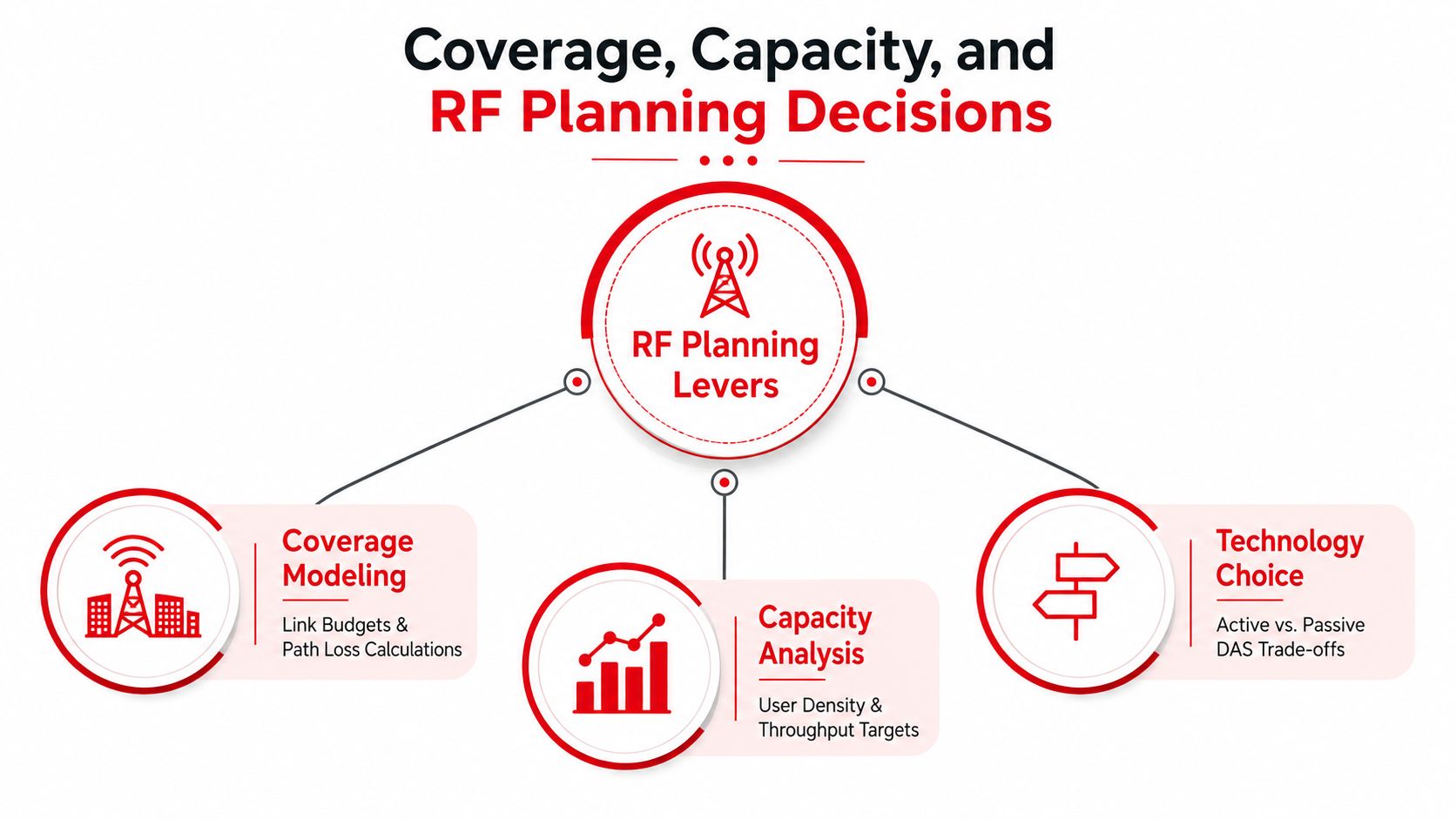 A diagram illustrating the three key pillars of RF planning decisions: coverage modeling, capacity analysis, and technology choice.