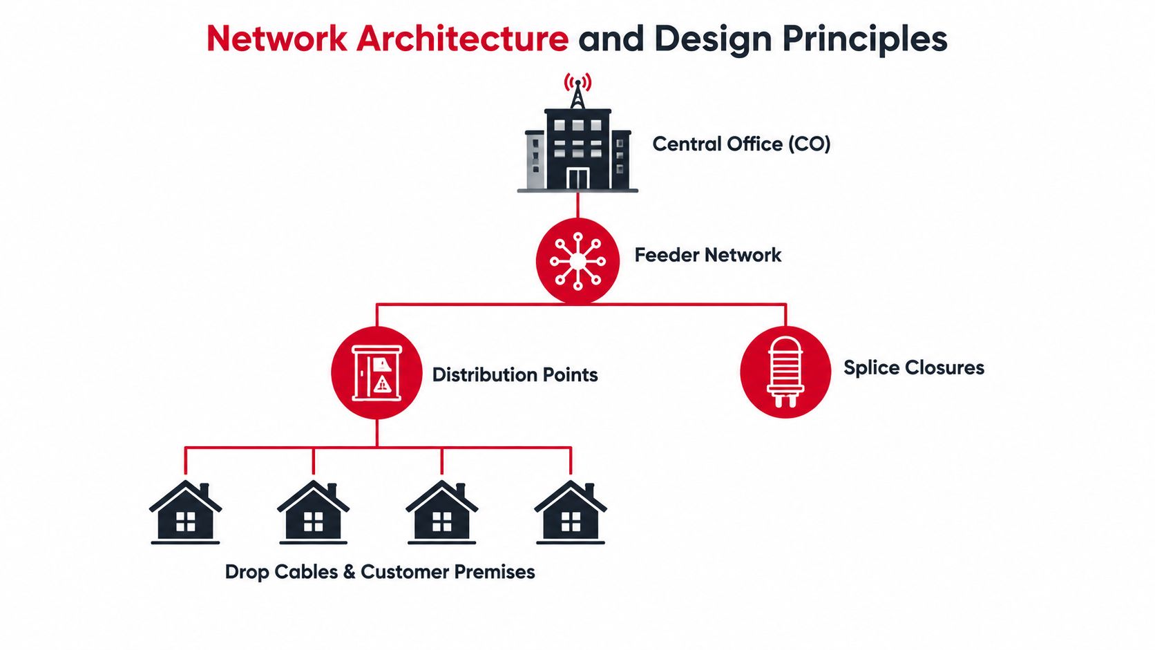 A diagram illustrating network architecture showing the connection from a Central Office through fiber optic distribution components.