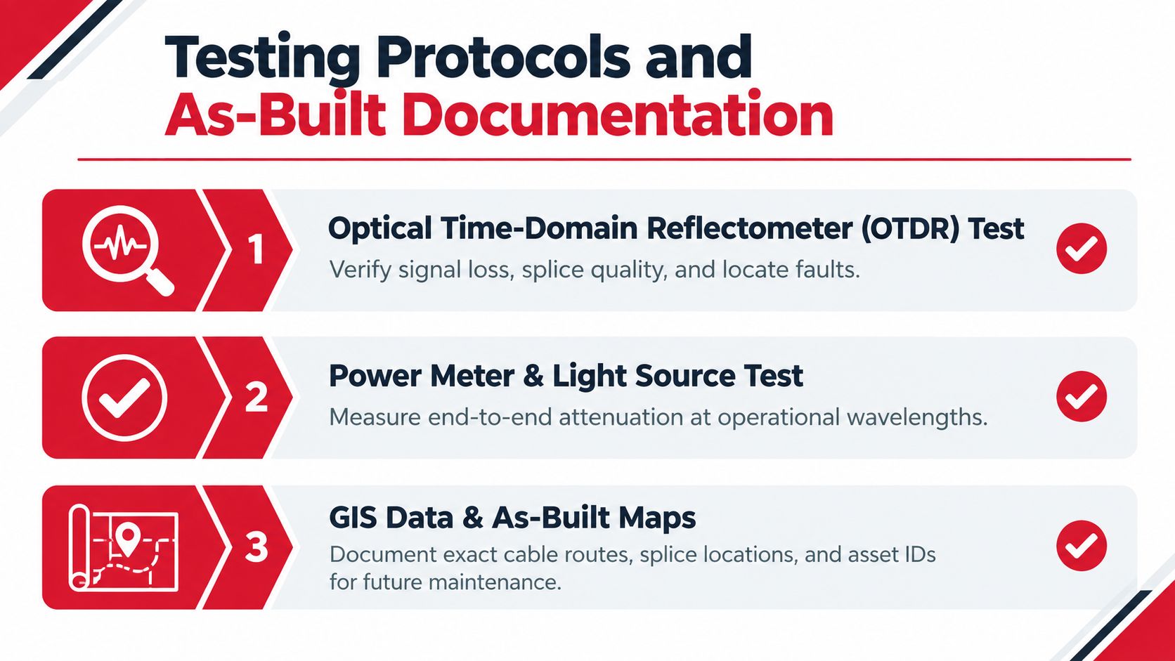 A graphic titled Testing Protocols and As-Built Documentation outlining three essential fiber optic testing and mapping steps.