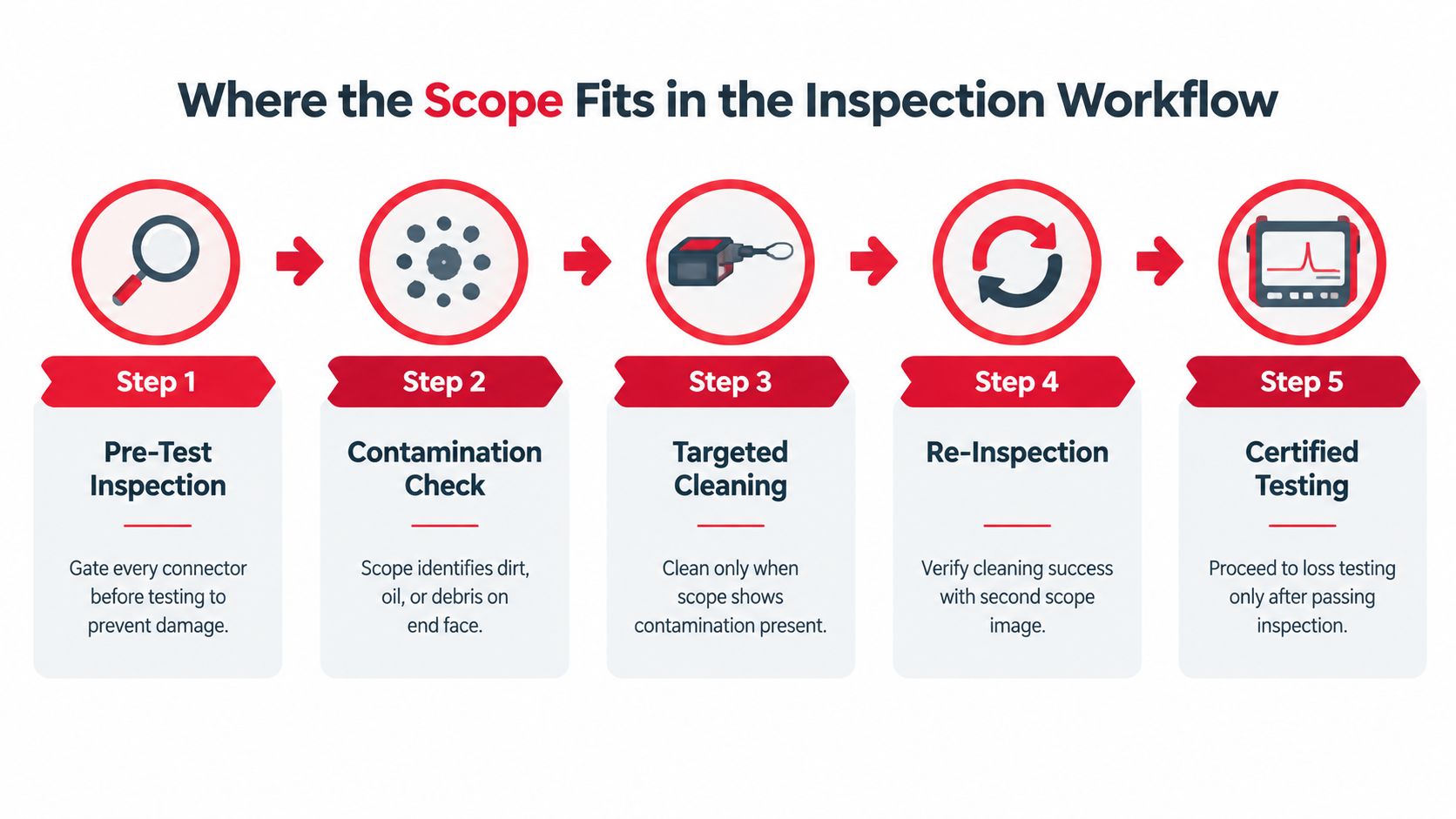 A flowchart showing the fiber optic inspection scope workflow, from pre-test inspection to final certified testing.