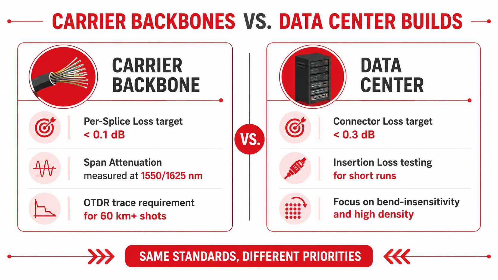 A comparison chart showing different fiber optic testing standards for carrier backbones versus data center builds.
