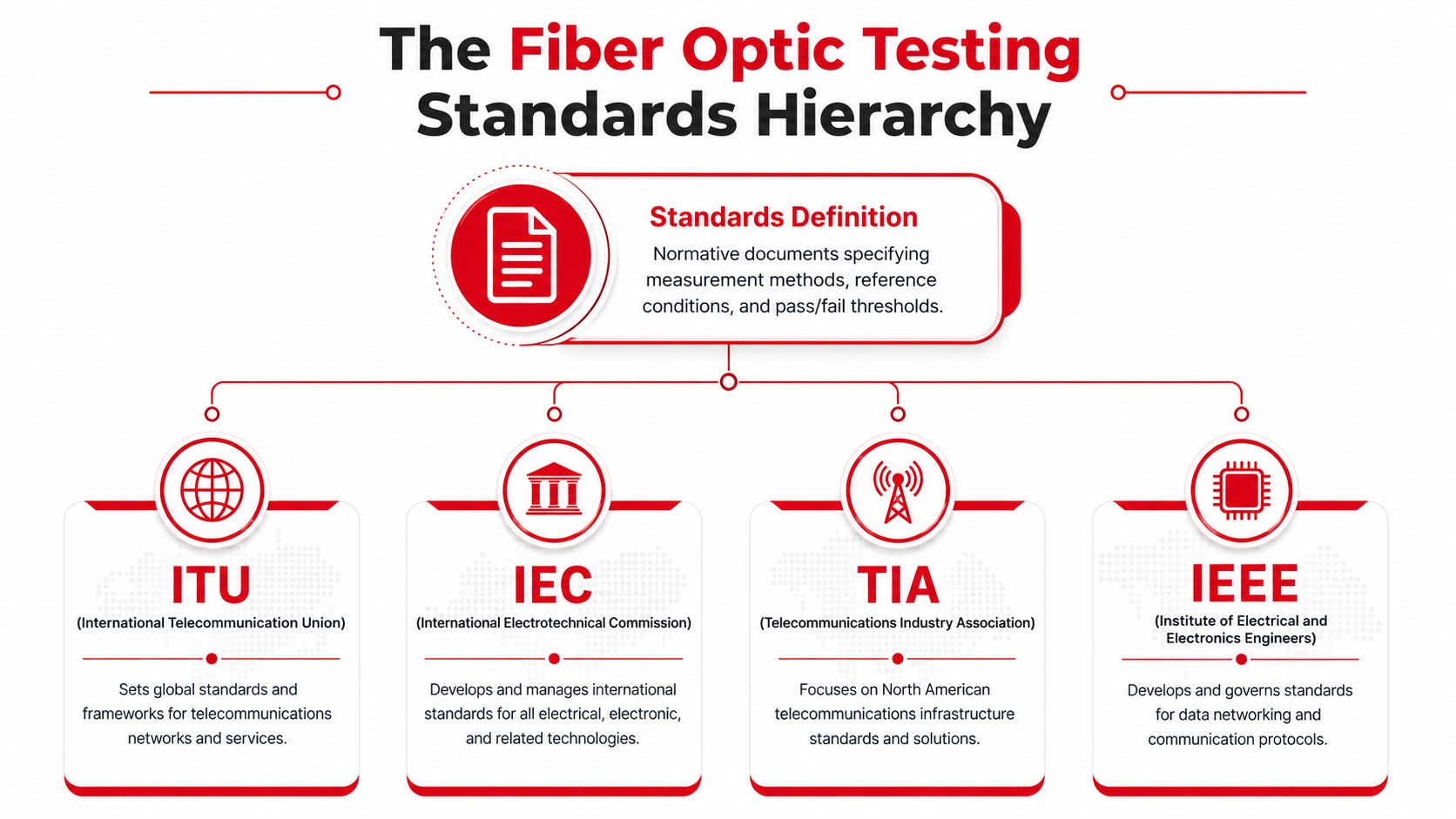 A hierarchical flowchart illustrating major organizations that establish global fiber optic testing and infrastructure standards.