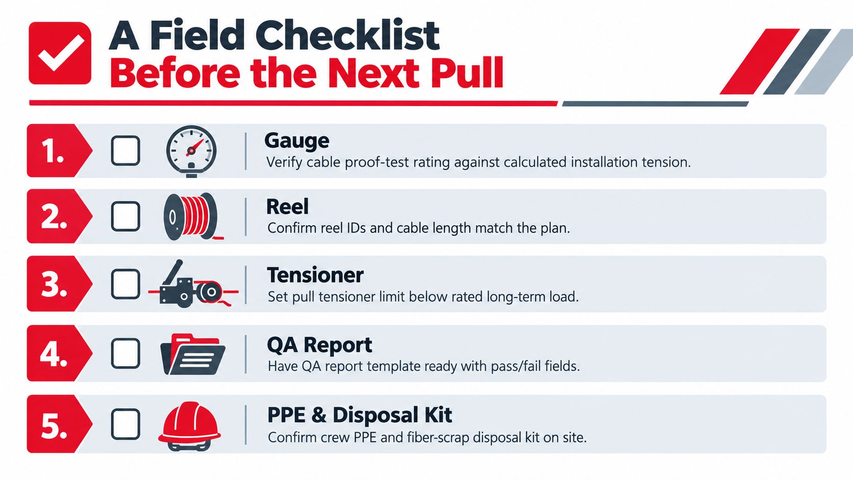 A five-step field checklist for fiber optic cable installation to ensure safety and quality standards.