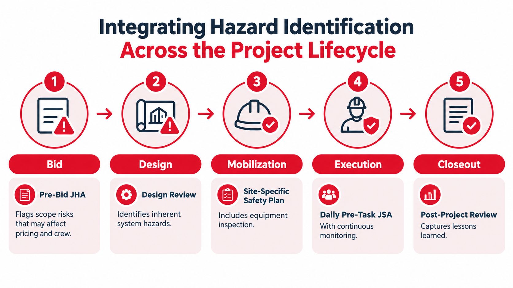 A diagram illustrating the five stages of integrating hazard identification throughout the construction project lifecycle.