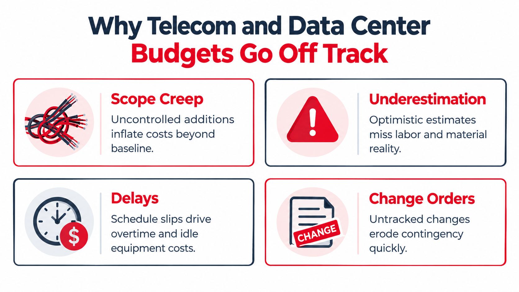 An infographic showing four common reasons why telecom and data center project budgets exceed original estimates.