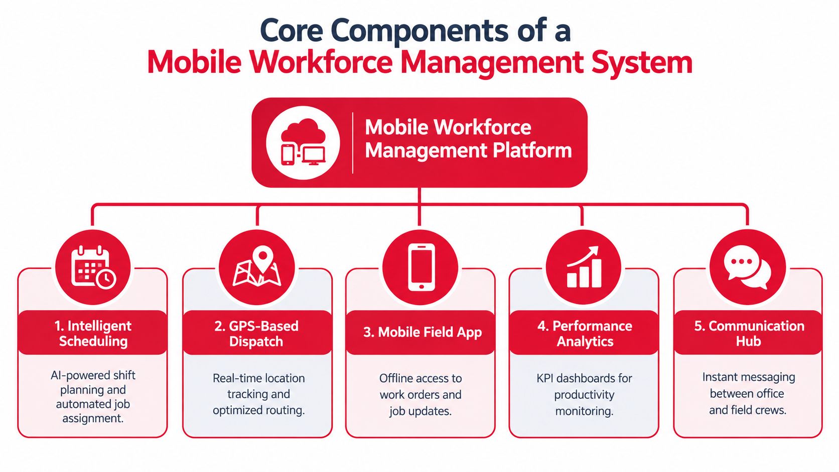 A diagram illustrating the five core components of a mobile workforce management system platform for field operations.