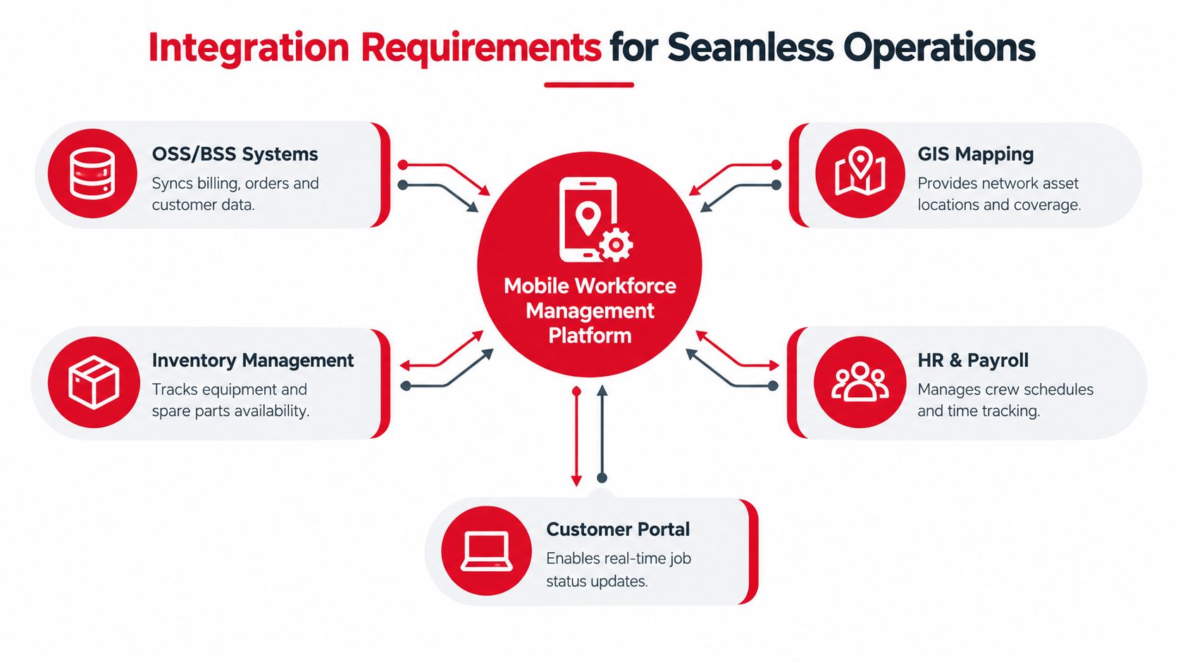 A diagram illustrating integration requirements for a mobile workforce management platform across various operational systems.