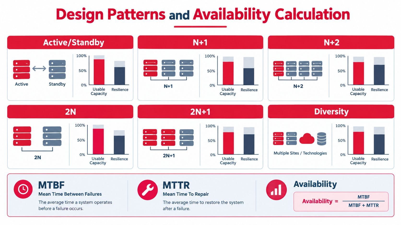 An infographic comparing server redundancy design patterns, availability calculations, and resilience metrics for infrastructure engineering.