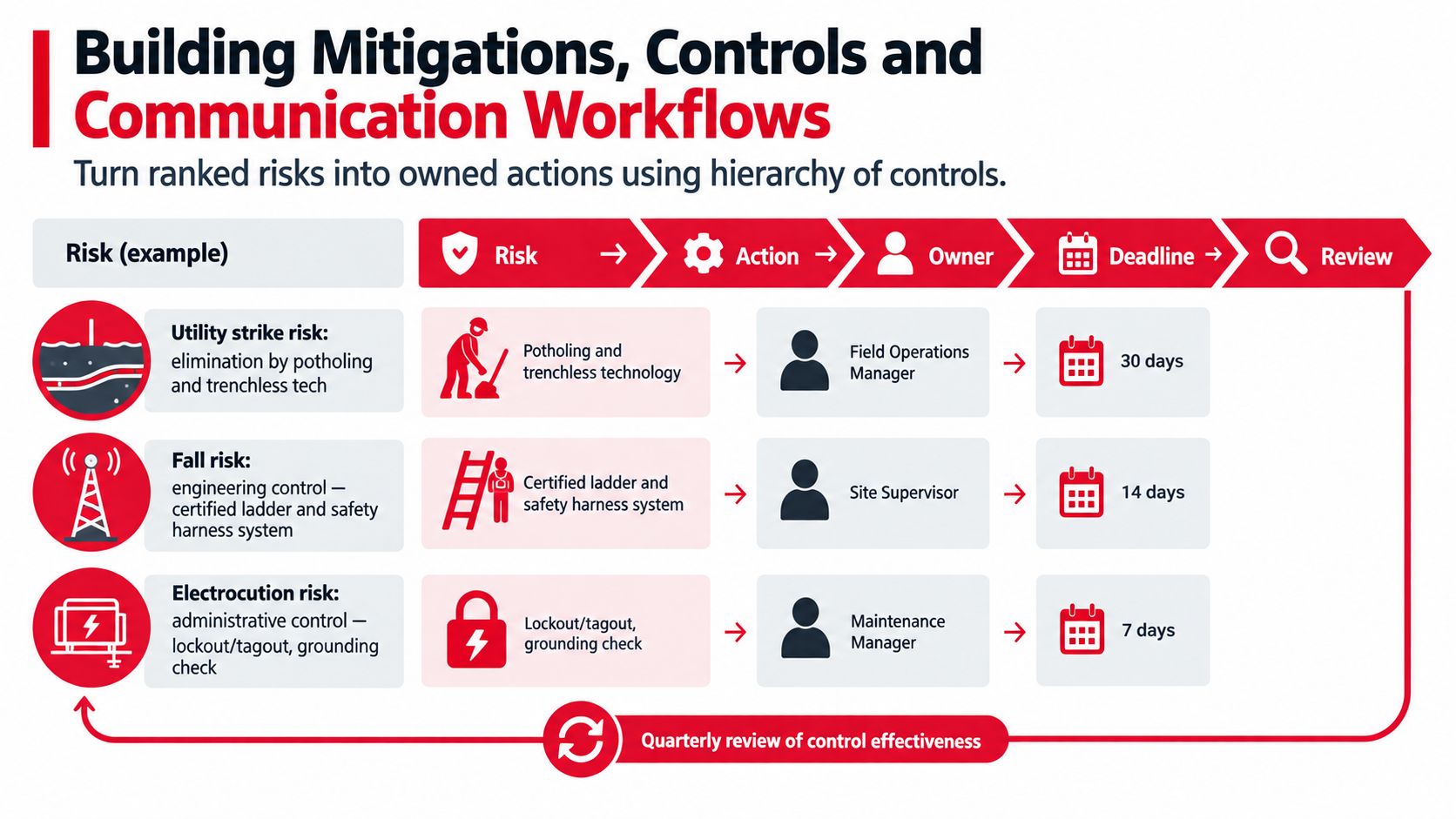 A flowchart showing construction risk management workflows, including risk examples, mitigation actions, owners, and review timelines.