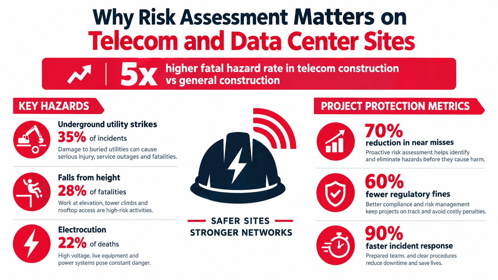 An infographic highlighting the importance of risk assessment in telecom and data center construction projects.