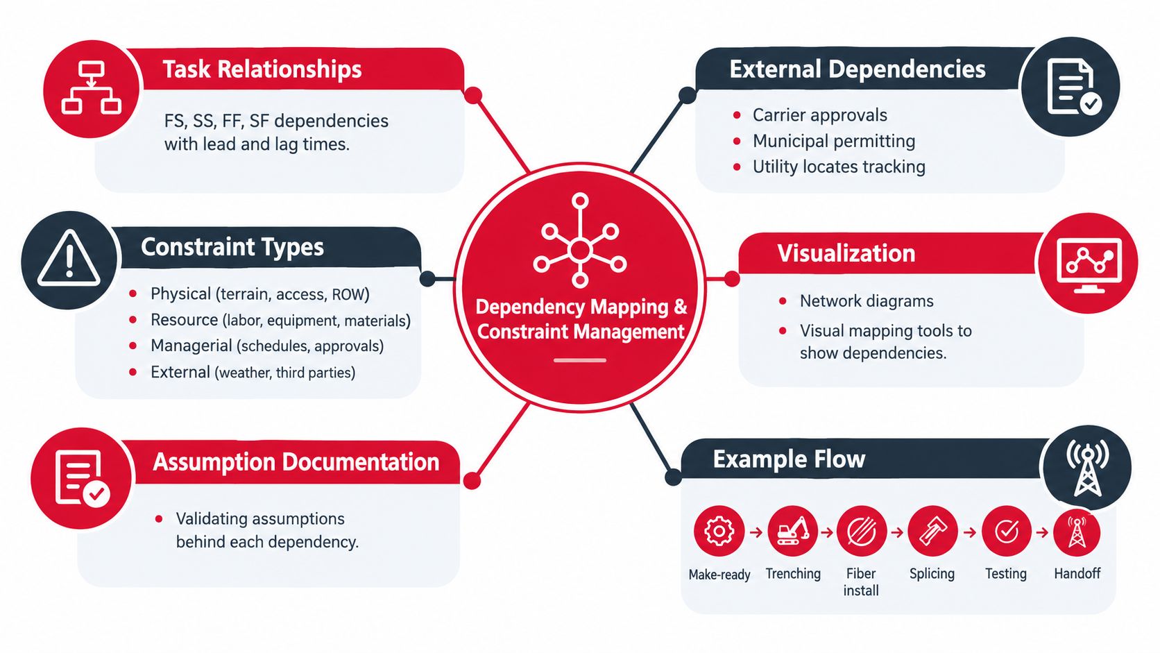 A diagram illustrating dependency mapping and constraint management processes for project scheduling and workflow optimization.