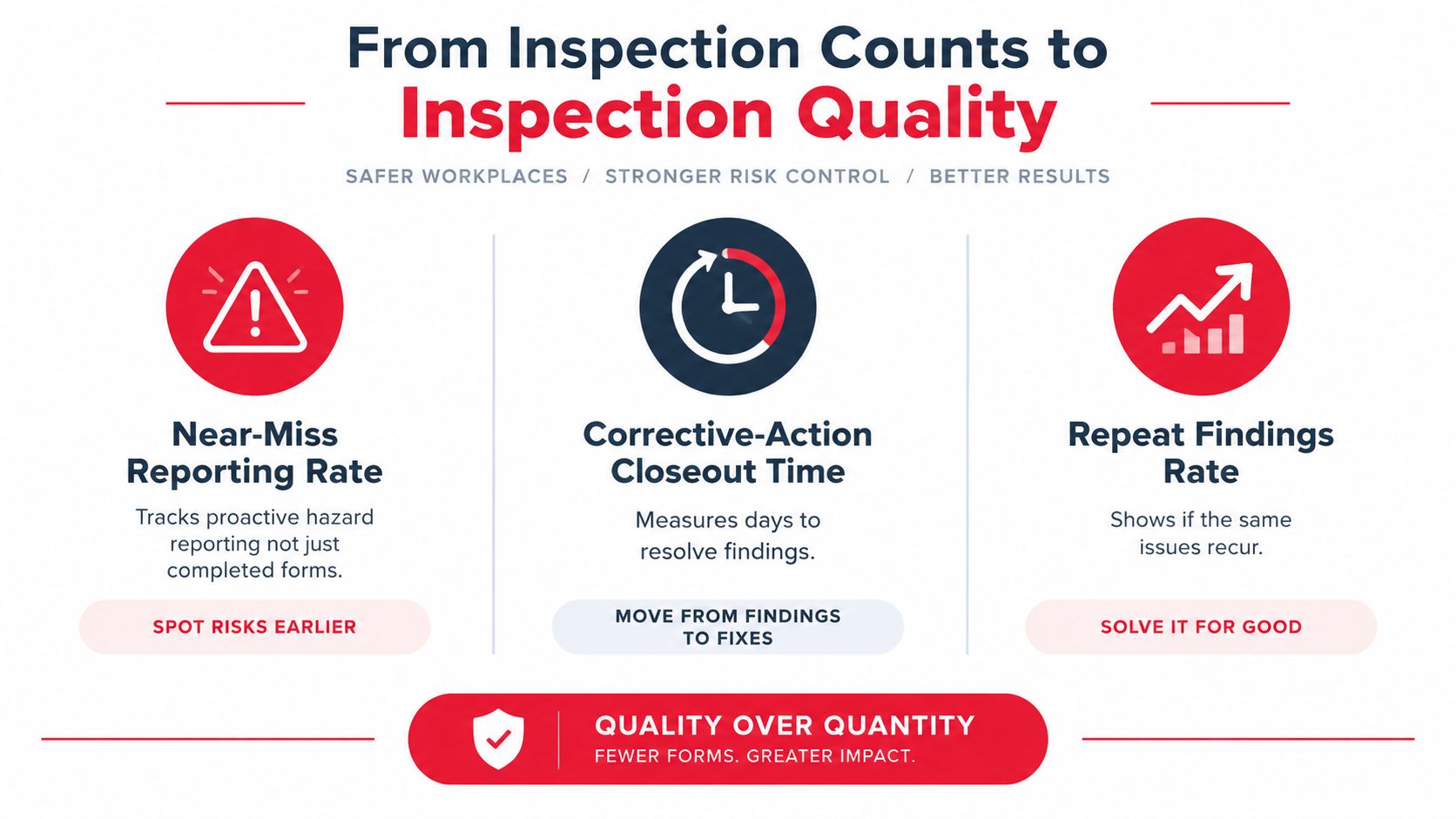 An infographic illustrating three key performance indicators for improving inspection quality in workplace safety and risk management.