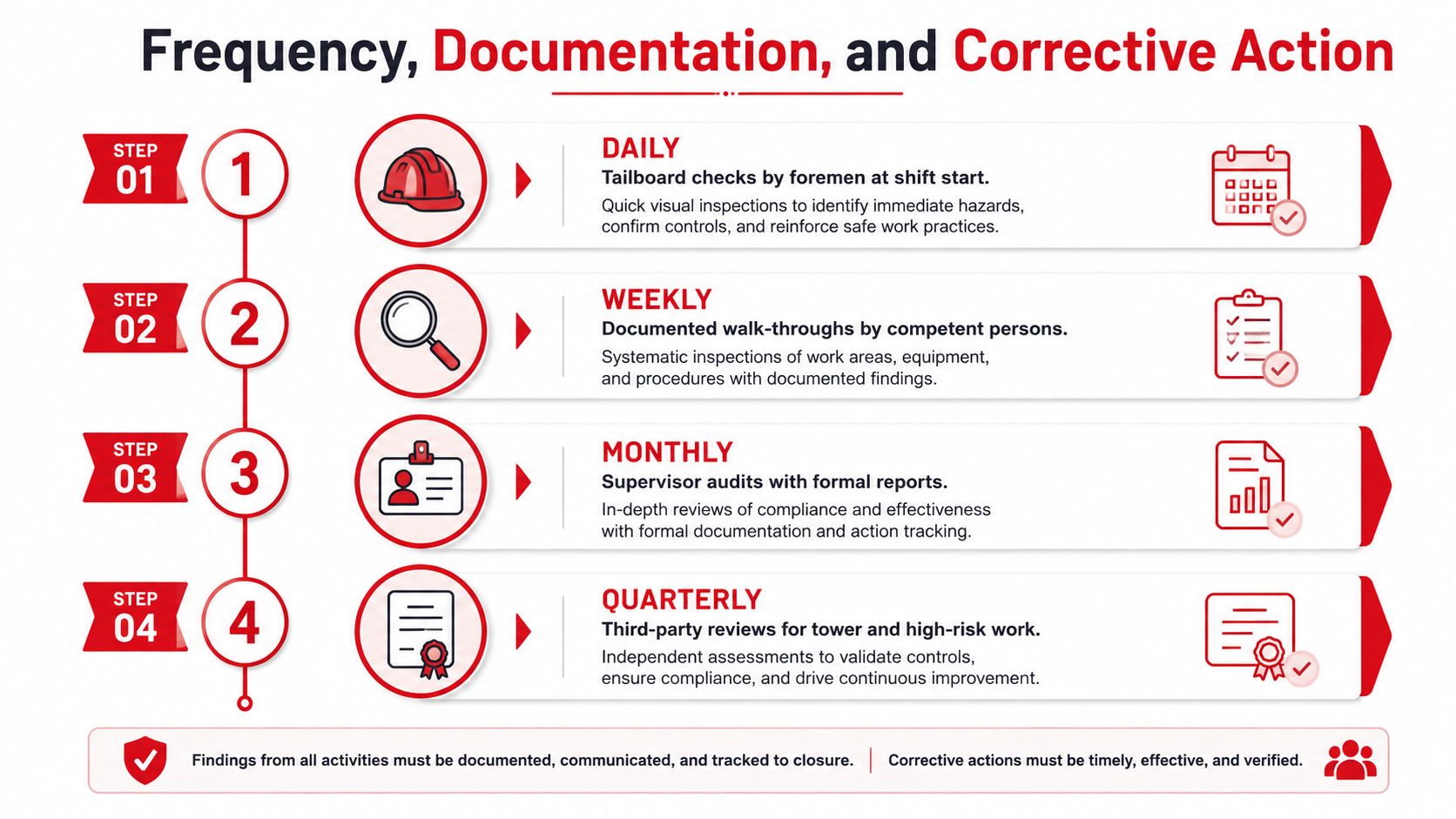 A four-step infographic showing a structured schedule for site safety inspections, documentation, and corrective action procedures.