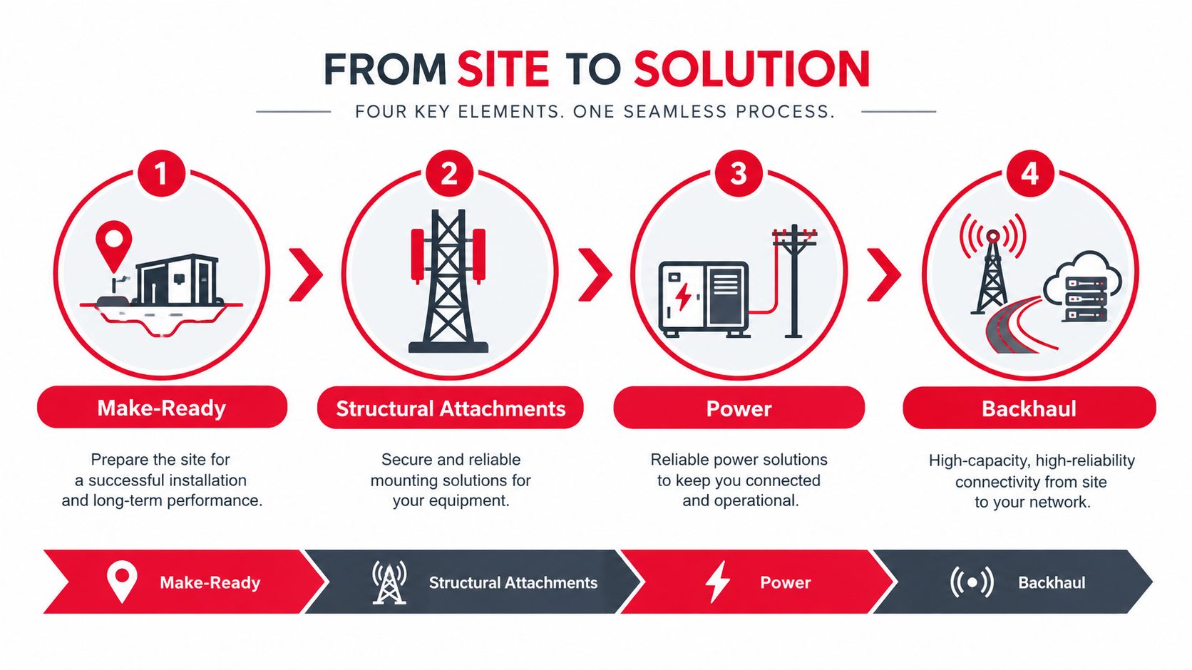 A four-step infographic illustrating the process from site preparation to small cell infrastructure network installation.