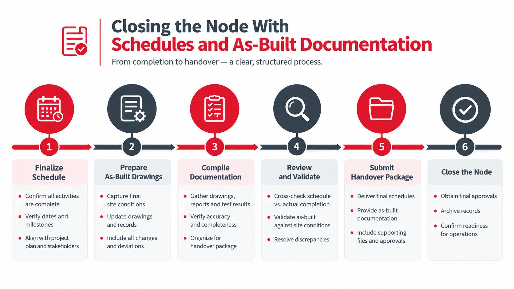 A six-step infographic detailing the process of closing a project node with schedules and as-built documentation.