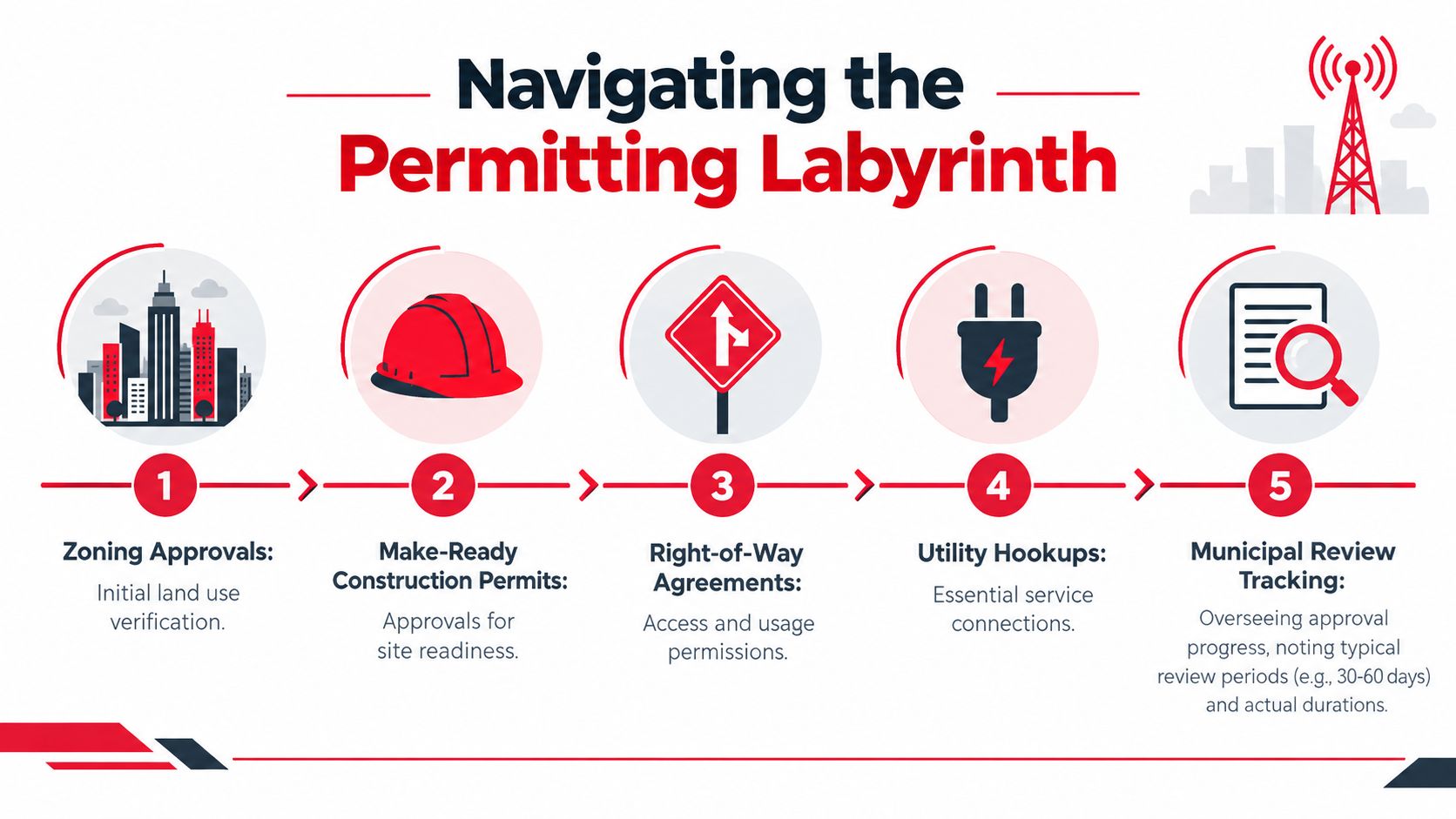 An infographic showing the five steps of the permitting process for infrastructure projects, including zoning and utility hookups.