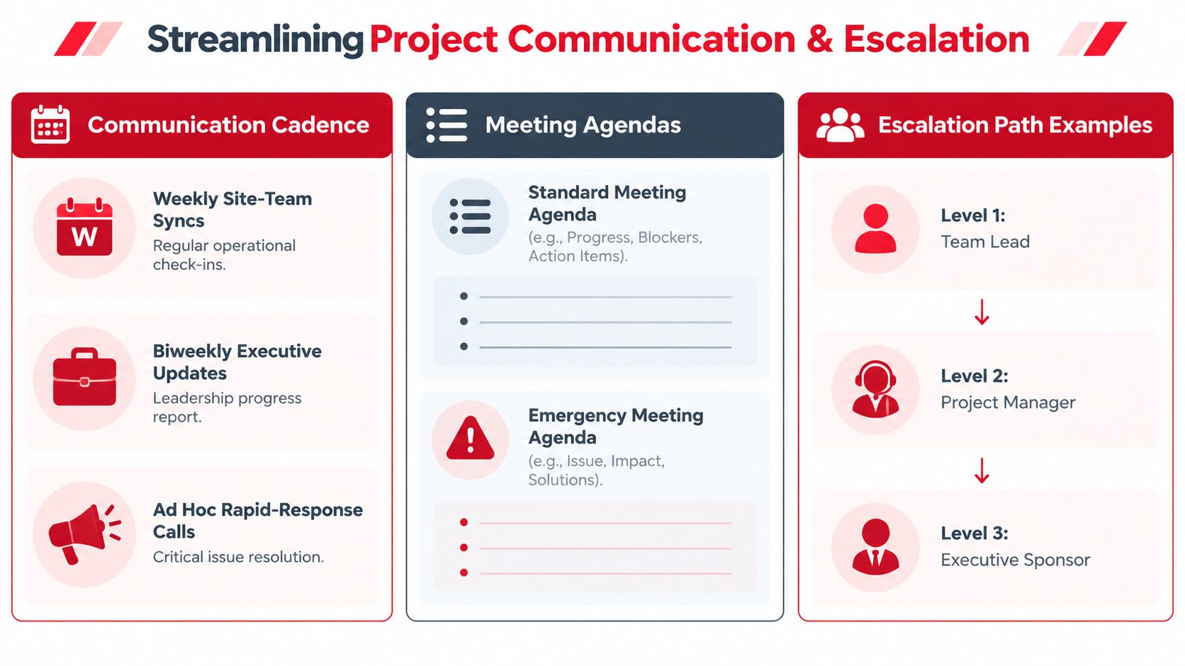 A diagram outlining strategies for streamlining project communication, meeting agendas, and effective stakeholder escalation paths.