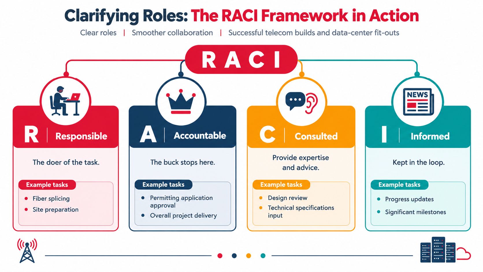 An infographic explaining the RACI framework, detailing the roles of Responsible, Accountable, Consulted, and Informed in project management.