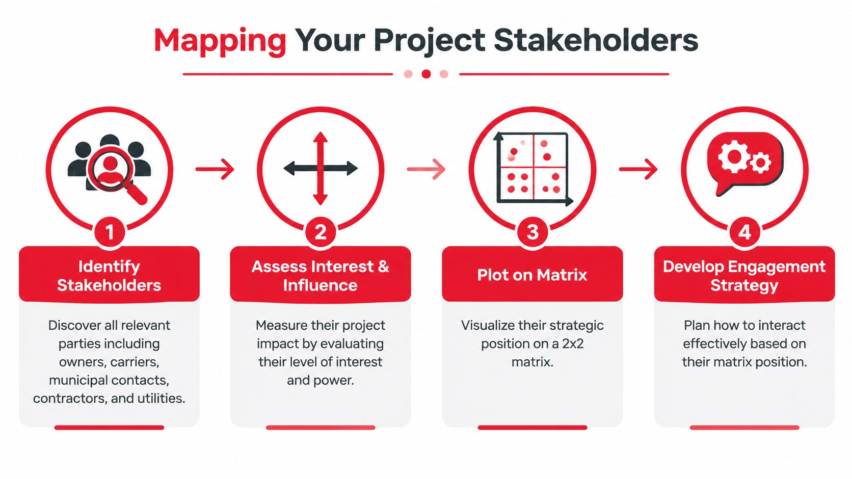 A four-step infographic illustrating the process of mapping project stakeholders for effective management and engagement strategies.