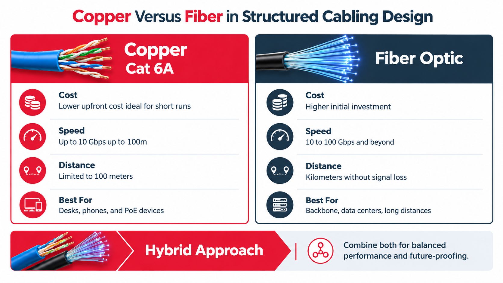 A comparative chart showing the differences between Copper Cat 6A and Fiber Optic cabling systems for network infrastructure.