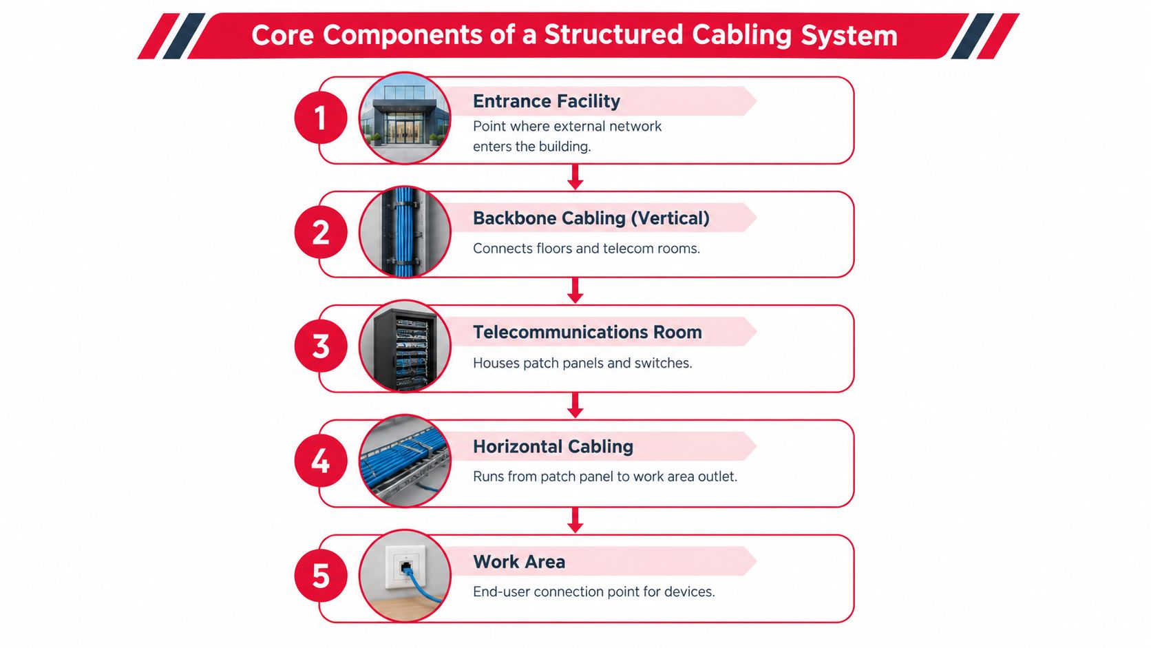 A diagram illustrating the five core components of a structured cabling system from entrance to workstation.