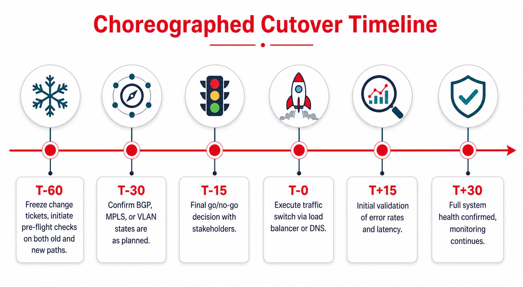 A timeline chart illustrating the stages of a choreographed cutover process from T-60 to T+30 minutes.