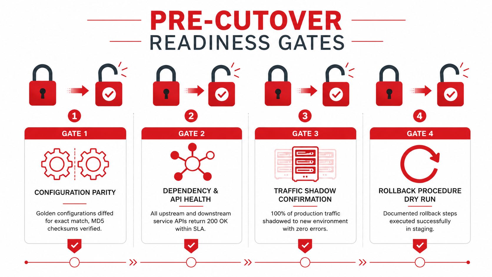 A diagram illustrating four pre-cutover readiness gates to ensure system stability before deployment.